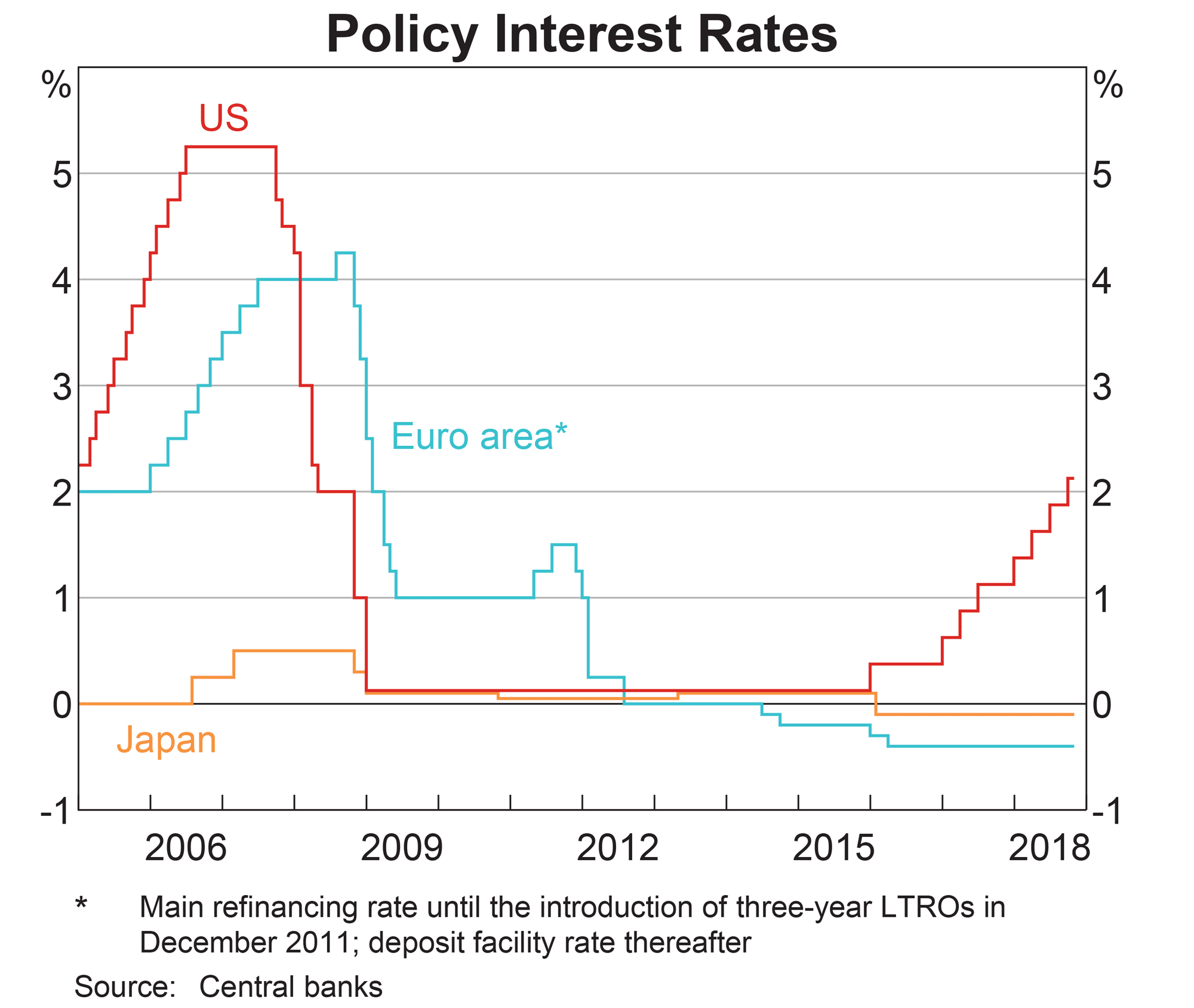 Taux directeurs USA / EURO / JAPON