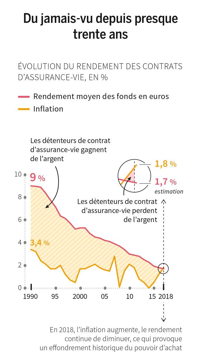 2018 : inflation versus le rendement du fonds en euro de l'assurance vie